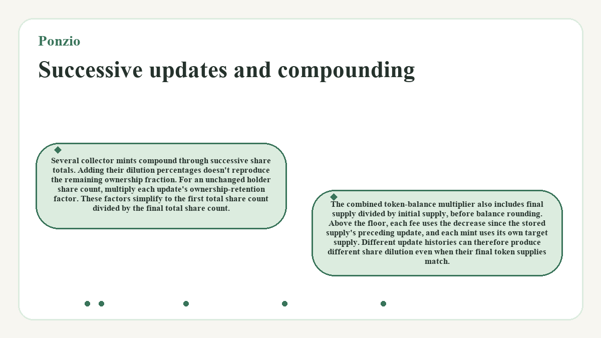 Visual outline: Successive updates and compounding (Ponzio)